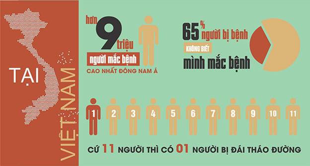 Những con số đáng báo động về tình trạng mắc tiểu đường tại Việt Nam 